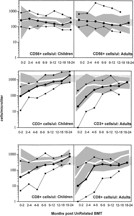 Fig. 1. Shown are the 10th-50th-90th% (solid lines, •) of CD56+ NK cells (upper), CD3 (middle), and CD8 (lower) cells per microliter in children (left) and adults (right) after SBA−E− unrelated BMT. The shaded gray area represents the 10th-90th% values of related SBA−E− transplant recipients; the white line represents the 50th% of SBA−E−related transplant recipients. Patients were studied only once during each interval. The stippled area represents the 10th-90th% of 65 normal controls.