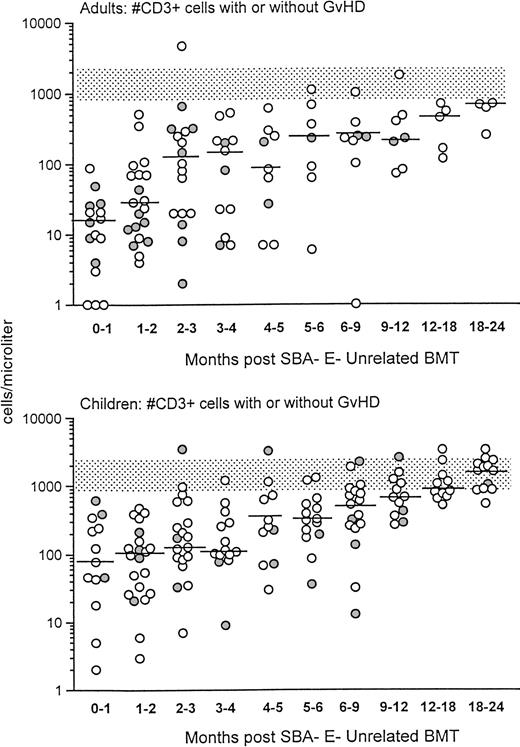 Fig. 2. Shown is the recovery of CD3+ T cells in adults (upper) versus children (lower) after unrelated SBA−E− BMT. T-cell recovery is further divided between unrelated transplant recipient patients with (•) or without GVHD (○). The stippled rectangle denotes the 10th-90th% CD3 values of 65 normal adults. The horizontal bar represents the median of patients studied within each time period.
