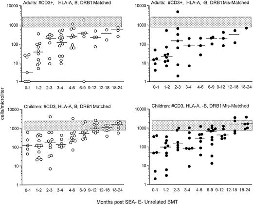 Fig. 3. Shown is the recovery of T cells in adults (upper) and children (lower) who were transplanted from HLA A, B, DRβ1 matched (left; ○) versus mismatched (right; •) unrelated donors. The stippled rectangle denotes the 10th-90th% of 65 normal adults. The horizontal bar represents the median of patients studied within each time period.