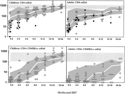 Fig. 4. Upper figure compares the recovery of CD4+T cells after unrelated BMT in adults (right) and children (left) with that of adult recipients of a related SBA−E− BMT receiving the same cytoreductive regimen and graft rejection prophylaxis. Unrelated transplant recipients are shown as circles, and related transplant recipients are shown by the shaded gray area (10th-90th%; 50th% shown by white line). The figure also compares the CD4+ cell counts of patients who did (•) or did not (○) develop a life-threatening opportunistic infection during that time interval after unrelated BMT. The stippled rectangle denotes 10% to 90% normal control values. (Lower panel) CD4+ CD45RA recovery in adults (right) and children (left) after unrelated SBA−E− BMT (circles), compared with patients after SBA−E− related BMT (shaded gray area). The horizontal bar represents the median of patients studied within each time period. The stippled rectangle denotes 10th-90th% of normal controls.