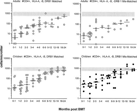 Fig. 5. Shown is the recovery of CD4+ cells per microliter cells in adults (upper) and children (lower) who were transplanted from HLA A, B, DRβ1 matched (○) versus mismatched (•) unrelated donors. The rectangle denotes the 10th-90th% CD4 cell counts of 65 normal adults. The horizontal bar represents the median of patients studied within each time period.