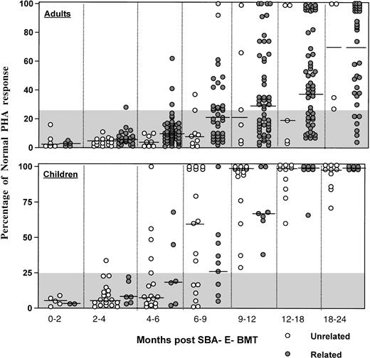 Fig. 6. Percentage of normal PHA response of adults (upper) and children (lower) after unrelated SBA−E− BMT (○) compared with patients (◍) after SBA−E− related BMT. The gray shaded area denotes values less than 25% of normal. The horizontal bar represents the median of patients studied within each time period.