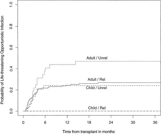 Fig. 7. Probability of developing a life-threatening opportunistic infection after a related or unrelated SBA−E− BMT, children versus adults.