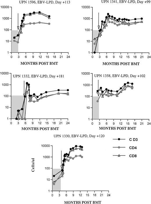 Fig. 8. Recovery of CD3, CD4, and CD8 cells per microliter in patients (n = 5) treated with donor leukocytes for a documented EBV-LPD after unrelated SBA−E− BMT. Arrows denote time of DLI. The shaded area denotes values before DLI.