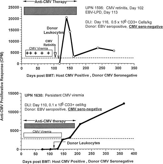 Fig. 9. Recovery of CMV-specific T-cell proliferation after donor leukocytes from EBV-seropositive, CMV-seronegative donors for the treatment of an EBV-LPD in UPN 1596, who had concurrent CMV retinitis (upper, 500,000 CD3+ cells/kg), and UPN 1630, who received 100,000 CD3+ T cells/kg for the treatment of persistent CMV viremia despite antiviral therapy (lower).