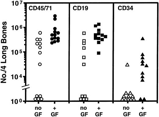 Fig. 2. Comparison of the total number of human cells of the phenotypes shown found to be present in the tibias and femurs of mice transplanted with cells obtained from the marrow of primary mice transplanted with human cord blood cells and administered a 2-week course of SF, IL-3, GM-CSF, and Ep (solid symbols) or not (open symbols). Data pooled from the four experiments described in Table 1. Each symbol denotes an individual secondary mouse. The corresponding % human (CD45/71+) cell repopulation values for the marrows of these secondary mice that contained greater than 0.1% human cells ranged from 0.3% to 12%.