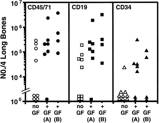 Fig. 3. Comparison of the total number of human cells of the phenotypes shown found to be present in the tibias and femurs of mice transplanted with cells obtained from the marrow of primary mice transplanted with human cord blood cells and administered either no further treatment (open symbols) or FL, SF, and IL-6 (solid symbols) at a low dose, daily (A), or at a high dose three times per week for 2 weeks (B). Data pooled from the two experiments described in Table 2. Each symbol denotes an individual secondary mouse. The corresponding % human (CD45/71+) cell repopulation values for the marrows of these secondary mice that contained greater than 0.1% human cells ranged from 0.1% to 12%.