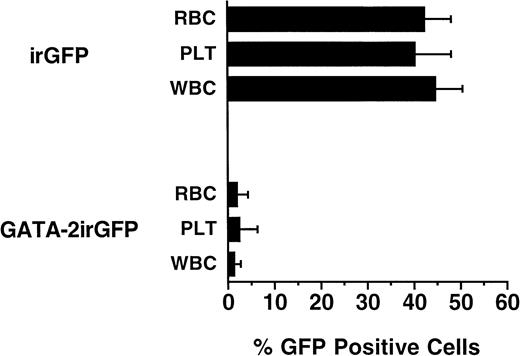 Fig. 7. Levels of vector-expressing peripheral blood cells in animals 12 weeks after transplantation with GATA-2irGFP or control irGFP vector transduced bone marrow cells. The percentages of red blood cells (RBC), platelets (PLT), and leukocytes (WBC) expressing GFP in the peripheral blood of 10 animals transplanted with the indicated cells were determined by flow cytometry as described in Materials and Methods. The data represent the mean ± standard error of the percentage of GFP+ cells in each blood lineage for each group. The percentages of GFP+ cells in each cell subset in the two groups of animals were all statistically significantly different (P < .0004 or less) from each other.