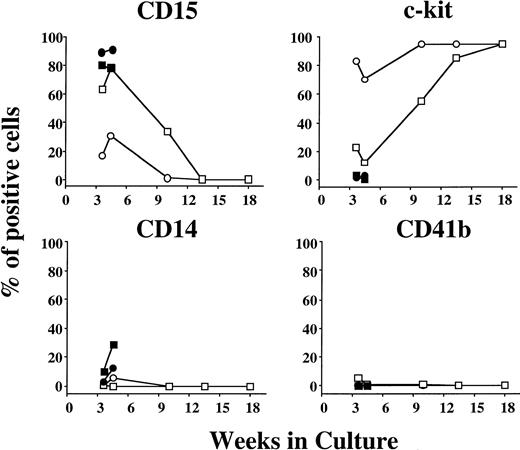 Fig. 4. Time course of surface marker expression on cultured cells grown by SCF, SCF + TPO, SCF + G-CSF, or SCF + GM-CSF from CD34+ cord blood cells. Surface marker expression was determined by flow cytometry. SCF (○), SCF + TPO (□), SCF + G-CSF (•), SCF + GM-CSF (▪).