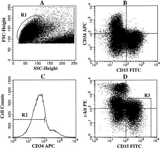 Fig. 5. Sorting of CD34−c-kit−/lowCD15+ cells grown by SCF + TPO from CD34+cord blood cells. The cultured cells grown by SCF + TPO at 3 weeks were stained with APC-conjugated anti-CD34 MoAb, PE-conjugated anti–c-kit MoAb and FITC-conjugated anti-CD15 MoAb. As negative controls, APC-, PE-, and FITC-conjugated mouse isotype-matched Ig were used. (A) The viable cell region (R1) was gated on the basis of FSC and SSC. (B) CD34 and CD15 expressions of the cells in the R1 region. (C) The gate (R2) was set on CD34− cells. (D) The expressions of c-kit and CD15 on these cells were then examined. The cells in the R3 region were sorted as CD34−c-kit−/low CD15+cells.