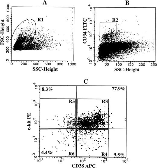 Fig. 6. Single-cell sorting of four subpopulations of CD34+ cord blood cells. Cord blood MNCs were stained with FITC-conjugated anti-CD34 MoAb, APC-conjugated anti-CD38 MoAb, and PE-conjugated anti–c-kit MoAb. As negative controls, FITC-, APC-, and PE-conjugated mouse IgG1 were used. (A) The lymphoblastic region (R1) was gated on the basis of FSC and SSC. (B) The gate (R2) was set on CD34+ cells. (C) The expressions of CD38 and c-kit on CD34+cells were examined. The single-cells in the R3, R4, R5, or R6 region were sorted as CD34+CD38+c-kit+, CD34+CD38+c-kit-, CD34+CD38−c-kit+, or CD34+CD38− c-kit- cells, respectively, using an automatic cell deposition unit equipped with the FACStarplus flow cytometer, as described in Materials and Methods.