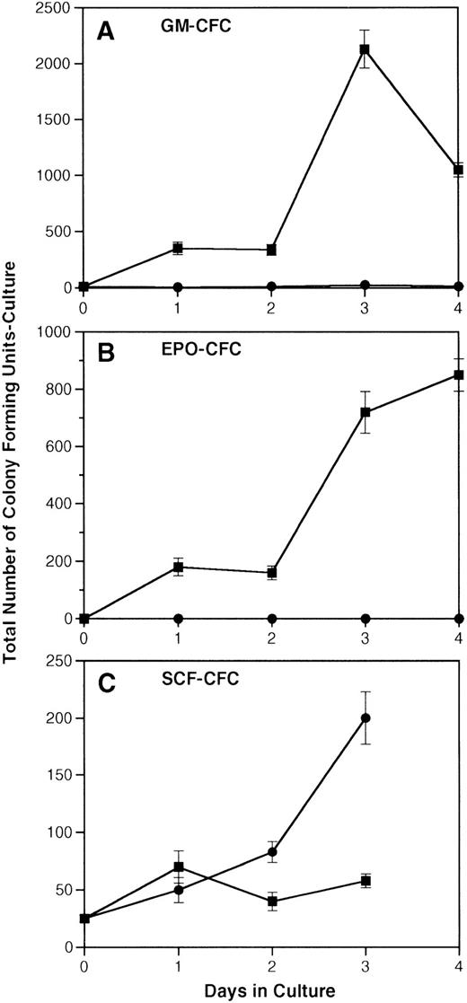 Fig. 5. Induction of HGF-responsive CFU-c progenitors from EML cells. EML cells were induced to undergo myeloid differentiation according to the procedures described in Materials and Methods. (A) The total number of GM-CSF–responsive colonies generated from 1 × 105 EML cells cultured in SCF/atRA with or without IL-3. (B) The total number of EPO-responsive colonies generated from 1 × 105 EML cells cultured in SCF/atRA with or without IL-3. (C) The total number of SCF-responsive colonies generated from 1 × 105 EML cells cultured in SCF/atRA with or without IL-3. (▪) SCF + RA + IL-3; (•) SCF + RA.