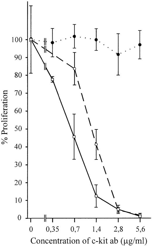 Fig. 1. Both growth of wild-type TF-1 and stroma-dependent TF-1S clones on stroma but not growth of suspended cells in absence of stroma can be inhibited by the monoclonal human antibody YB5.B8. (•) Parental TF-1 grown in suspension with GM-CSF (control); (○) parental TF-1 cells grown on stroma; (□) stroma-dependent clones TF-1S #MB5, #MB6, and #MB8. Only one line is drawn for the stroma-dependent clones, because the inhibition was almost identical. Means of three (TF-1 in suspension with GM-CSF), three (TF-1 on stroma), and two (TF-1S #5, #6, and #8 each) independent experiments are shown.