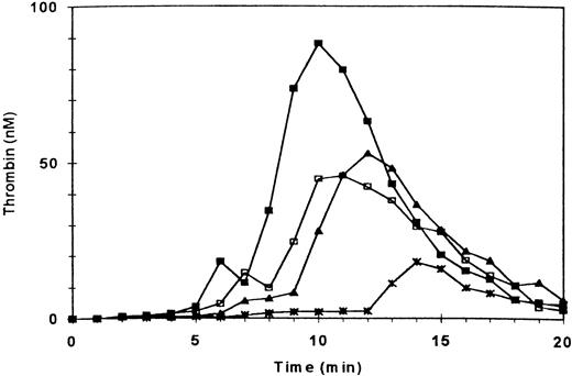 Fig. 1. Effect of blocking GPIIb/IIIa + vβ3 receptors on thrombin generation in the absence and presence of fibrin clots. Thrombin generation was triggered at t = 0 in PRP (adjusted to 3 × 108/mL) by recalcification and addition of tissue factor. (□) Control; (▪) three fibrin clots added at t = 0; (∗) PRP preincubated with antibody 7E3 (anti-GPIIb/IIIa + vβ3; 20 μg/mL); (▴) preincubation with 7E3 and fibrin clots added.