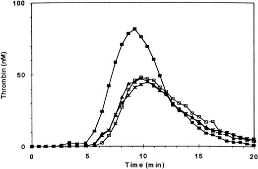 Fig. 2. Effect of blocking GPIb receptors on fibrin-enhanced platelet procoagulant activity. Thrombin generation was measured as in Fig 1. (□) Control; (▪) three fibrin clots added at t = 0; (∗) PRP preincubated with antibody 6D1 (anti-GPIb, 20 μg/mL); (▴) preincubation with 6D1 and fibrin clots added.