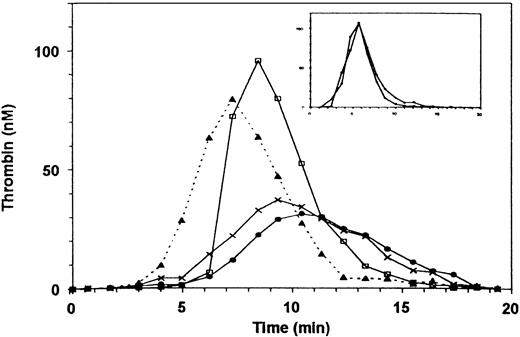 Fig. 3. Effect on thrombin generation of reducing vWF activity in plasma. (□) Control (normal PRP with 10 μg/mL rabbit IgG); (•) PRP preincubated with vWF antibody (10 μg/mL); (X) PRP preincubated with anti-vWF (10 μg/mL), three fibrin clots added at t = 90 s; (▴) preincubated with vWF antibody and 10 μmol/L ionomycin added at t = 10 s. (Inset) Thrombin generation in PPP. The reaction was triggered with PS/PC and Ca2+. (□) Control PPP with 10 μg/mL rabbit IgG; (•) PPP preincubated with anti-vWF (10 μg/mL).