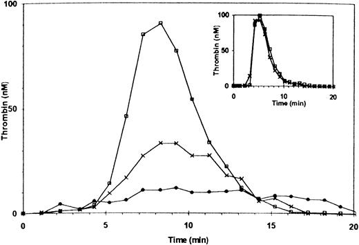 Fig. 4. Thrombin generation in PRP of a patient with mild type IIa vWF deficiency. The patient’s plasma contained 30% factor VIII and ≈ 4% of vWF antigen. (□) Control PRP (with 10 μg/mL rabbit IgG); X, patient’s PRP (rabbit IgG added); (•) patient’s PRP preincubated with anti-vWF antibody (10 μg/mL). Inset: thrombin generation in PPP. (□) Normal control; (X) patient.