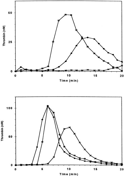 Fig. 5. Thrombin generation in plasma of patient with type III severe vWD. The patient has less than 1% of factor VIII and vWF antigen and ristocetin cofactor activity. (Upper frame) (□) Normal PRP; (X) patient’s PRP; (⧫) patient’s PRP with 100% recombinant factor VIII added. (Lower frame) Thrombin generation in intrinsically triggered nondefibrinated PPP. (□) Normal PPP; (X) patient’s PPP; (⧫) patient’s PPP with 100% recombinant FVIII added.