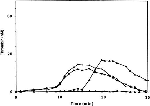 Fig. 6. Thrombin generation in PRP of a patient with severe (type III) deficiency of vWF. (▴) patient’s PRP with 2.5% recombinant FVIII added; (▵) patient’s PRP with 2.5% normal PPP added; (+) patient’s PRP with 2.5% normal PPP and with a frozen and thawed suspension of normal platelets added at t = 90 s; (•) patient’s PRP with 2.5% normal PPP and with a frozen and thawed suspension of the patient’s platelets. The final concentration of platelet material was equivalent to 2 × 107 platelets/mL.