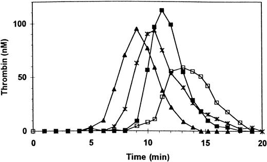 Fig. 7. Effect of botrocetin on thrombin generation in PRP. (□) Normal PRP; (▪) 5 μg/mL botrocetin added; (X) 25 μg/mL; (▴) 50 μg/mL.