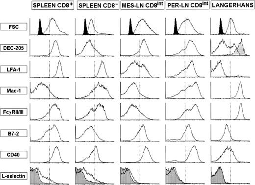 Fig. 2. Phenotype of the major murine DC subpopulations. The histograms show the phenotype of the principal murine DC subpopulations defined in Fig 1. CD8+ and CD8− DC from the Peyer’s patches and LN have an almost identical phenotype than CD8+ and CD8- spleen DC respectively (not shown). The cells were analyzed after triple staining with FITC-conjugated anti-CD11c, PE-conjugated anti-CD8, and biotin-conjugated antibodies against the indicated markers followed by streptavidin-tricolor. The forward scatter (FSC) of the different DC subpopulations is compared with that of peripheral T cells (black profiles in the FSC histograms). Grey profiles in the L-selectin histograms represent the background staining with a nonreactive control MoAb (biotin-conjugated anti-B220, clone RA3-6B2) for each DC subpopulation. Details dealing with the different Ig isotype-matched control antibodies used are given in Materials and Methods. The dotted profile in the DEC-205 histogram for skin LC represents the DEC-205 expression after overnight incubation. The vertical dotted lines mark the lower limit defining the expression at high levels of the corresponding marker. These data are representative of five to eight experiments with similar results. MES-LN: mesenteric LN; PER-LN: peripheral LN.