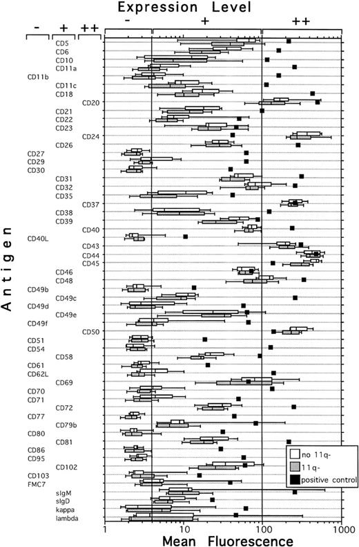 Fig. 1. Expression pattern of cell surface antigens (n = 57) by B-CLL cells with (▩) and without (□) 11q deletion and by positive control cell preparations (▪; see Materials and Methods for details). Marked by the box diagram are the 10th, 25th, 50th (median), 75th, and the 90th percentiles. Antigens were combined into groups with high (++), low (+), and no (−) expression.