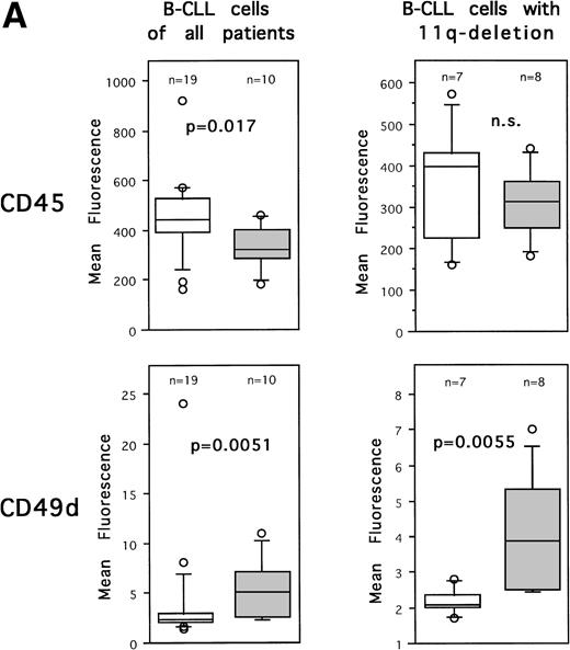 Fig. 2. B-CLL cells of patients with differing survival differ in their expression levels of CD45 and CD49d. (A) Mean fluorescence of CD45 and CD49d on B-CLL cells of all patients (with or without 11q deletion) and on B-CLL cells with 11q deletion separated into groups of cells of (□) patients who are alive and (▩) patients who died. Marked by the box diagram are the 10th, 25th, 50th (median), 75th, and the 90th percentiles. (○) Values below or above the 10th and 90th percentile, respectively. (B) Kaplan-Meier curves of the overall survival of all patients with B-CLL (with or without 11q deletion) separated into groups of CD45high-positive (>425 mean fluorescence), CD45low-positive (≤425 mean fluorescence), CD49dlow-positive (>2.9 mean fluorescence), and CD49dnegative (≤2.9 mean fluorescence) expression levels on the B-CLL cells. Tick marks represent censored data on patients who were alive or lost to follow-up.