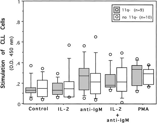 Fig. 4. In vitro response of B-CLL cells with (▩) and without (□) 11q deletion to mitogenic stimuli. The control cells received medium without mitogens. Percentiles are marked by the box diagram as described in the legend to Fig 2A.