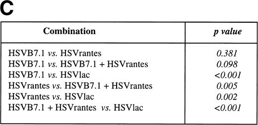 Fig. 5. Tumor incidence in mice after inoculation of HSV amplicon vector into pre-established EL4 tumor. (A) Viable EL4 cells (106) were implanted SC on one side of the hind limb of the C57BL/6 mice (8 weeks old). Tumors were allowed to develop to a size of 5 to 6 mm in diameter. HSV amplicon virus (2 × 106amplicon-containing particles) was inoculated on day 7 and again on day 14, and tumor growth was monitored every 3 days. The graph represents the percentage of tumor-bearing mice over time. (▴) HSV-B7.1; (▪) HSVrantes; (•) HSV-B7.1 + HSVrantes; (▵) HSVlac. The number of animals used in each group is shown in (B). Results of three separate experiments are pooled. Mice in which primary tumor had regressed were selected for rechallenge with 106 viable EL4 cells and tumor growth was observed for another month. Mice were killed when the tumor diameter exceeded 22 mm. (C) Statistical analysis was performed using Fisher’s exact test comparing all four arms to each other.