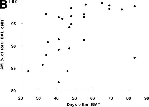 Fig. 1. The time course of BAL cells after allo-BMT. (A) Cell number of AM in ELF. Total 27 BAL were performed. (B) Percentage of AM in BAL cells. Some data are overlaid in both (A) and (B).