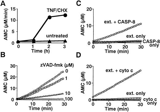 Fig. 3. Fluorometric analyses of caspase activation. (A) Time course of DEVD-cleaving activity. Cytoplasmic extracts (70 μg) from 1 × 107 neutrophils stimulated with TNF- plus cycloheximide (TNF/CHX) for the indicated time periods were incubated with 100 μmol/L DEVD-MCA for 30 minutes at 37°C. AMC release was measured by a microplate reader as previously described.24(B) Blockade of caspase activation by zVAD-fmk. Neutrophils were preincubated with indicated concentrations of zVAD-fmk before stimulation with TNF- plus cycloheximide for 3 hours. (C and D) Cell-free activation of DEVD-cleaving caspase(s) by recombinant active caspase-8 (C) or cytochrome c (D). Cytoplasmic extracts (70 μg) from nonapoptotic neutrophils were incubated with 0.5 μg purified recombinant caspase-8 (C) or with 1 μmol/L cytochrome c plus 1 mmol/L dATP (D) for 30 minutes at 37°C. (B, C, and D) DEVD-cleaving protease activities in the extracts were analyzed by real-time recordings of AMC release using a fluorometric microplate reader (Fluoroskan Ascent).