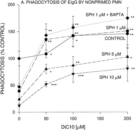 Fig. 1. Concentration-dependent restoration of phagocytosis of EIgG by sphingosine-treated nonprimed (A) and fMLP-primed (B) PMN in the presence of DiC10. PMN (2 × 106/mL) were preincubated with different concentrations of sphingosine for 30 minutes at 22°C and washed twice, and then the PMN were incubated with DiC10 at different concentrations at 22°C for 30 minutes. The PMN were then challenged with EIgG (A) or primed with fMLP (10−7 mol/L) and then EIgG (B). The control phagocytic index was 16.4 ± 2.4 (100% control) in nonprimed cells and was 59.2 ± 8 in fMLP-primed PMN. The values represent the mean ± SD for three experiments. Comparisons were made between DiC10 versus cells not treated with DiC10: ***P < .0001, **P < .001, *P < .005.