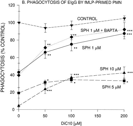 Fig. 1. Concentration-dependent restoration of phagocytosis of EIgG by sphingosine-treated nonprimed (A) and fMLP-primed (B) PMN in the presence of DiC10. PMN (2 × 106/mL) were preincubated with different concentrations of sphingosine for 30 minutes at 22°C and washed twice, and then the PMN were incubated with DiC10 at different concentrations at 22°C for 30 minutes. The PMN were then challenged with EIgG (A) or primed with fMLP (10−7 mol/L) and then EIgG (B). The control phagocytic index was 16.4 ± 2.4 (100% control) in nonprimed cells and was 59.2 ± 8 in fMLP-primed PMN. The values represent the mean ± SD for three experiments. Comparisons were made between DiC10 versus cells not treated with DiC10: ***P < .0001, **P < .001, *P < .005.