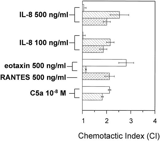 Fig. 1. IL-8 induces chemotaxis of human neutrophils and lymphocytes but does not stimulate eosinophils. The chemotactic activity was measured using the modified Boyden chamber technique and expressed as the CI, defined as the ratio of the number of migrating cells in presence of stimulus versus migrating cells in the presence of medium. Cells were incubated with the indicated stimuli. The results are presented as the mean ± SEM of five different experiments. (□) Eosinophils; () neutrophils; (▩) lymphocytes.