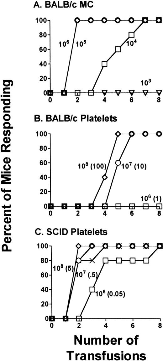Fig. 1. SCID mouse platelets are more immunogenic compared with the platelets of BALB/c mice. CBA recipient mice were transfused weekly with titrations of either (A) control transfusions with BALB/c MC, (B) BALB/c mouse platelets, or (C) platelets from anti-AsGm1–treated SCID mice and their sera tested for antidonor antibodies. The data is expressed as the percentage of mice responding (n = 20) by detection of IgG antidonor antibody during the transfusion protocol. Each line represents a group of mice receiving: (A) (◊) 106, (○) 105, (□) 104, and (▹) 103control MC per transfusion; (B) (◊) 108, (○) 107, and (□) 106 BALB/c platelets per transfusion; (C) (◊) 108, (○) 107 and (□) 106 antibody-treated SCID platelets per transfusion, (X) 108 platelets from antibody nontreated SCID mice. For B and C, the numbers in brackets correspond to the number of MC transfused with the platelets.