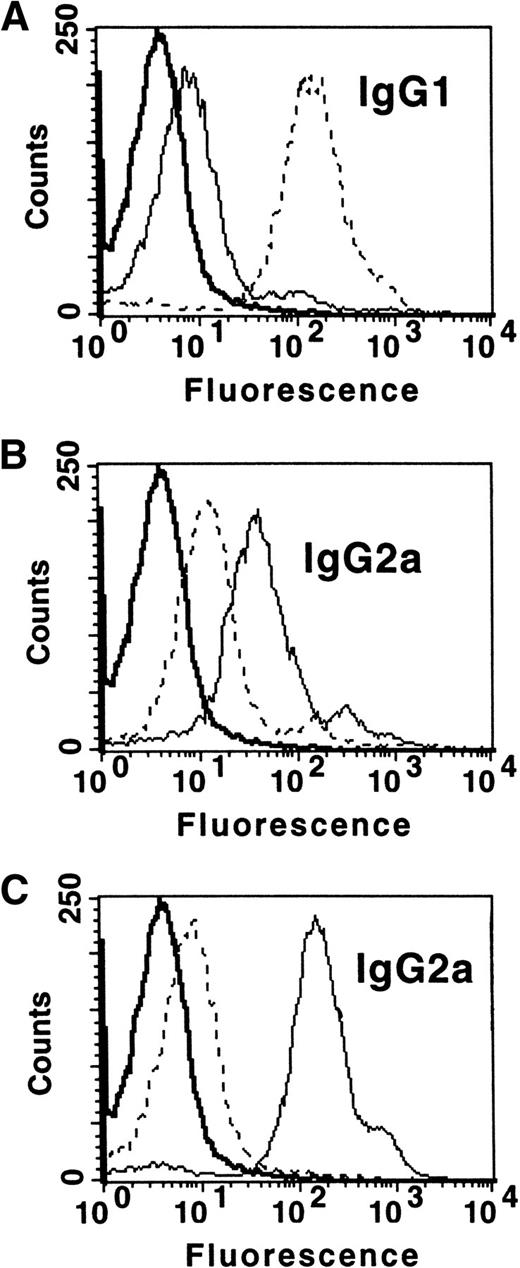 Fig. 2. MC affect platelet-induced IgG antidonor isotype production. CBA recipient mice (n = 10) were transfused weekly with either (A) control transfusions with 105 BALB/c MC, (B) 108 BALB/c mouse platelets, or (C) 108platelets from SCID mice and their sera tested for the presence of IgG1 and IgG2a antidonor antibodies. The data are representative flow cytometric histogram analyses of IgG1 and IgG2a antidonor isotypes in a recipient’s serum (1/25) at week 8 transfusion; all mice gave similar results. In all panels, prebleed IgG antidonor (), IgG1 (- - -), and IgG2a () reactivity.