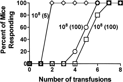 Fig. 3. MC can reduce recipient IgG antidonor platelet immunity in CBA mice. The data is presented as the percentage of mice (n = 10), which become IgG antidonor antibody positive during the transfusion protocol. (□) Transfusions of 108 BALB/c mouse platelets; (◊) transfusions with 108 platelets from anti-AsGm1–treated SCID mice; (○) transfusion with 108platelets from anti-AsGm1–treated SCID mice with added BALB/c MC (at 1/μL).