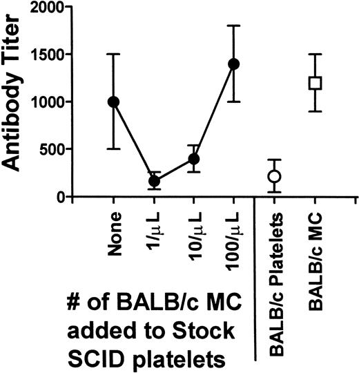 Fig. 4. MC at 1/μL maximally inhibit platelet-induced IgG antidonor antibody titers. Titrations of BALB/c MC were added to stock platelets from anti-AsGm1–treated SCID mice and transfused into CBA recipients weekly. Control transfusions with 108 BALB/c platelets or 105 BALB/c MC are shown. The data is expressed as the mean ± standard deviation (SD) of week 8 titers from 10 recipient CBA mice.