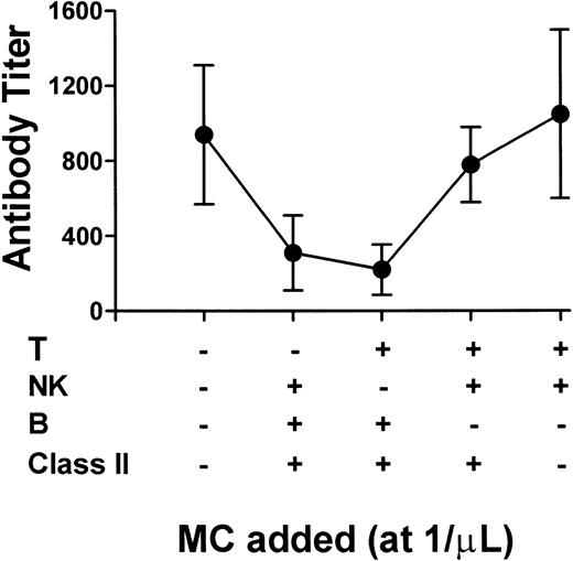Fig. 5. Residual MHC class II positive B cells are responsible for the reduced platelet immunity. BALB/c MC were depleted (-) of either T cells (second column), NK cells (third column), B cells (fourth column), or MHC class II+ cells (fifth column) by MACS, added to platelets (at 1/μL) from anti-AsGm1–treated SCID mice, and transfused weekly into CBA recipients. The data is expressed as the mean ± SD of the week 8 titers from 10 recipient mice. The first column represents control transfusions with anti-AsGm1–treated SCID mouse platelets alone.