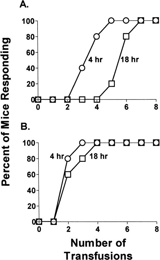 Fig. 6. Residual MC are associated with a storage-induced reduction in platelet immunity. A total of 108 platelets from (A) BALB/c mice or (B) anti-AsGm1–treated SCID mice were either transfused fresh (within 4 hours of collection, ○) of after 18 hours of storage (□) into CBA recipients (n = 10). Data is expressed as the percentage of mice which become IgG antidonor antibody positive during the weekly transfusion protocol.
