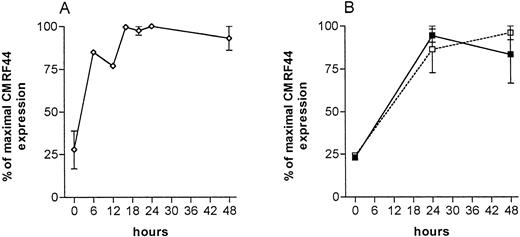 Fig. 1. Time course of CMRF44 antigen expression (normalized, 100% = maximum number of cells labelling with CMRF44) on: (A) lin− (DC enriched) sorted cell populations cultured for the period indicated (n = 6). (B) Blood MNC, cultured as described for routine DC counting (solid line, normal individuals (n = 3), dashed line, patients (n = 3).