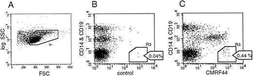 Fig. 2. FACS analysis of labelled cells. (A) MNC were gated (R1) and dead cells excluded by PI labelling (R2 not shown). A total of 50,000 events was aquired from each tube. (B) The number of CD14− and CD19− events occuring with the negative control antibody was measured (R1 and R3). Two negative control tubes were analyzed, and the mean of these two values (eg, 0.04% in the example shown) was used. (C) Events in R1 and R3 (CMRF44+ CD14− and CD19−cells) were counted in three separate tubes. The mean negative control value (B) was subtracted from each value. The mean of these three replicates was used as the DC percentage of MNC. The absolute DC count was calculated as described in the Results.