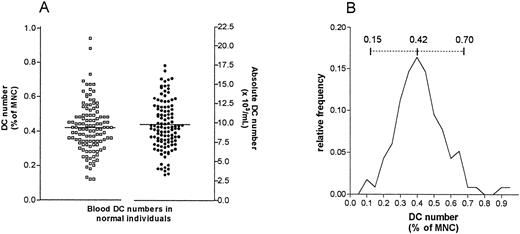 Fig. 3. (A) Scatter plot of the distribution of DC numbers in 103 normal individuals, expressed as percentage of blood MNC and as absolute counts. (B) DC numbers appear to follow a normal distribution. The mean DC proportion (0.42% of MNC) and the calculated normal range (0.15% to 0.70% of MNC) are shown (solid and dashed lines, respectively). Absolute DC counts follow a similar distribution (not shown).