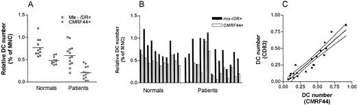 Fig. 4. Comparision of DC numbers identified as either lin− HLA-DR+ cells (before culture) or as CMRF44+ CD14− CD19− cells (after overnight culture). (A) The mean numbers of lin−HLA-DR+ cells and CMRF44+DC were both reduced in patients (n = 13) compared with normal individuals (n = 11). (B) The relatively constant relationship between the numbers of CMRF44+ DC and lin−HLA-DR+ cells seen in normal individuals (where CMRF44+ DC typically account for 40% to 80% of lin− HLA-DR+ cells) is not seen in the patient group (CMRF44+ DC account for 5% to 95% of the lin− HLA-DR+ cells). (C) The use of CMRF44 or CD83 to identify DC was compared in both normals (n = 5) and patients (n = 16). A strong correlation (r2= 0.89) was found between the DC numbers measured using CMRF44 or CD83.