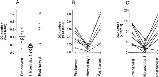 Fig. 5. Blood DC numbers at the time of stem cell mobilization in 20 subjects. (A) Mean DC percent of blood MNC before, during, and after stem cell harvest. (B) Paired (pre- and during or during and post) percent DC of blood MNC in individual patients. (C) Paired (pre- and during or during and post) absolute DC counts. The differences in DC counts before and during the harvest are statistically significant (see text).