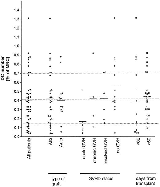 Fig. 6. Post-BMT DC counts from 35 patients (filled symbols) were subdivided on the basis of the three criteria indicated. The mean DC number for each patient group is shown (solid line). The mean (dashed line) and the limits of the normal range (dotted lines) are shown for comparison. Mean DC numbers were similar after autologous and allogeneic grafts. The mean DC number for the patients with aGVHD was significantly lower than the other postallogeneic stem cell transplant patients (see text).