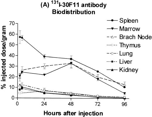 Fig. 1. Biodistribution of 100 μg dose of trace-labeled 30F11 antibody (A) and polyclonal rat IgG (B). Data points represent the mean percentage of injected dose per gram ± SD for groups of 5 animals. (C) Whole blood concentrations of 30F11 and polyclonal rat IgG over 96 hours after injection.