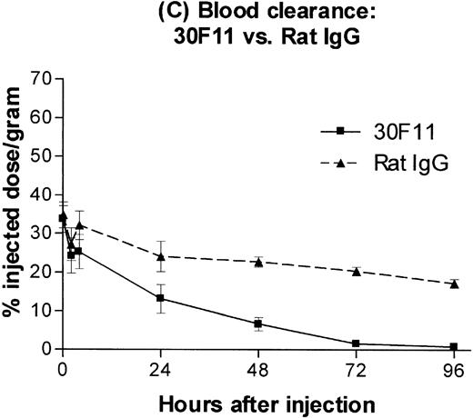 Fig. 1. Biodistribution of 100 μg dose of trace-labeled 30F11 antibody (A) and polyclonal rat IgG (B). Data points represent the mean percentage of injected dose per gram ± SD for groups of 5 animals. (C) Whole blood concentrations of 30F11 and polyclonal rat IgG over 96 hours after injection.