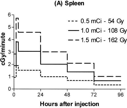 Fig. 2. Estimated radiation dose rate and total Gy delivered by 100 μg 30F11 antibody labeled with three different 131I doses for spleen (A), bone marrow (B), brachial lymph node (C), and lung (D). The estimated irradiation delivered to each organ between experimental time points was divided by the length of the time interval to calculate dose rates.