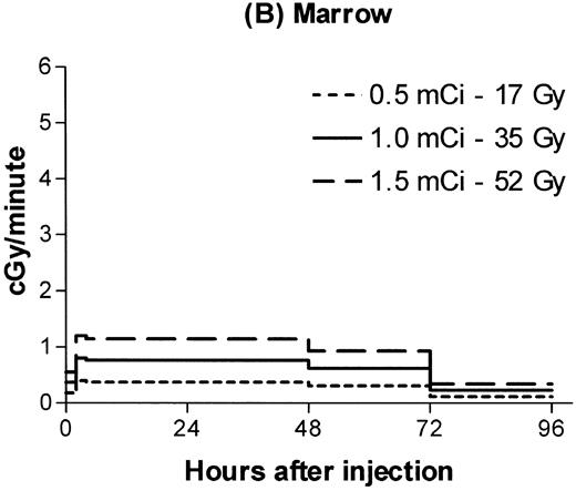 Fig. 2. Estimated radiation dose rate and total Gy delivered by 100 μg 30F11 antibody labeled with three different 131I doses for spleen (A), bone marrow (B), brachial lymph node (C), and lung (D). The estimated irradiation delivered to each organ between experimental time points was divided by the length of the time interval to calculate dose rates.